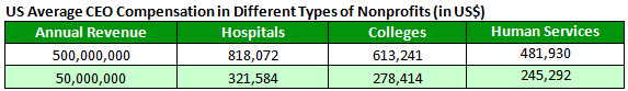 US Average CEO Compensation in Different Type of Nonprofits (in US$)