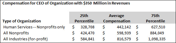 Compensation for CEO of Organization with $350 Million in Revenues