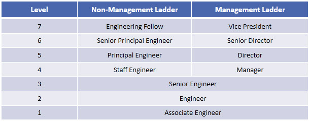 The different levels of an engineer
