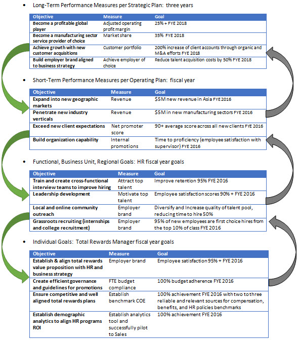 Focusing on Goal Alignment in Performance Management